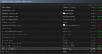 Steam for linux user is still under 1