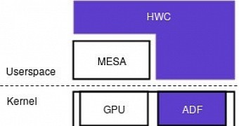 Collabora s devs make android s hwc api work in mainline linux graphics stack